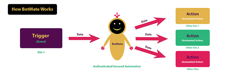 BotMate – Automate or Sync Your Sites With No Code
