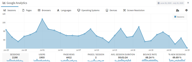 Lara's Google Analytics (GA4)