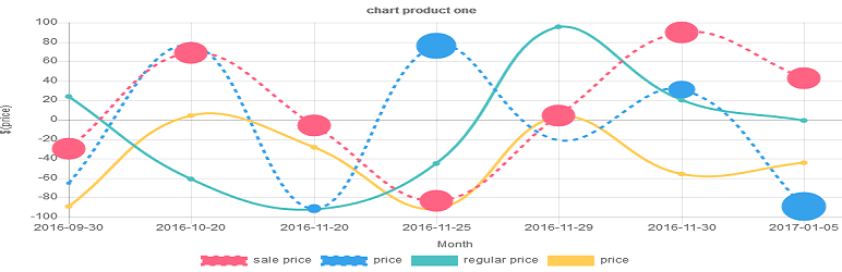 Plot prices woocommerce product (product price history)
