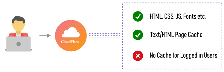 Cloudflare Page Cache for WordPress